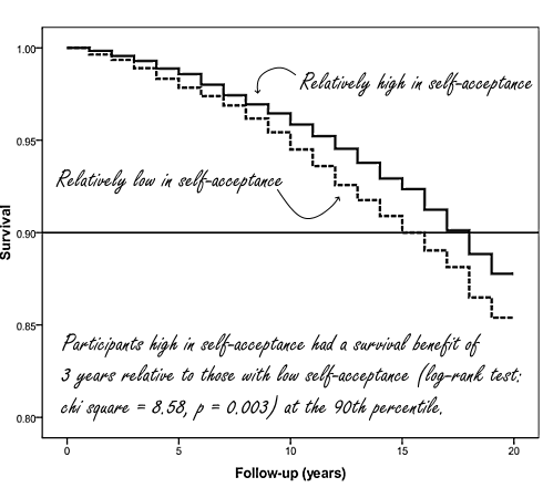 Accept yourself and live three years longer