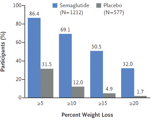 Fighting obesity with semaglutide | Just as effective as bariatric surgery?