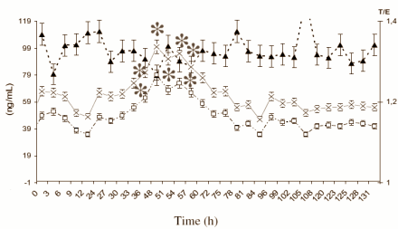 SERMs boost T levels in men only