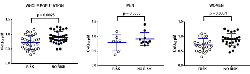 Over 65? A high Q10 level gives you a healthy heart and well-functioning muscles