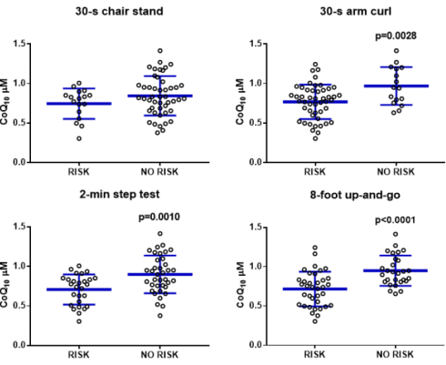 Over 65? A high Q10 level gives you a healthy heart and well-functioning muscles