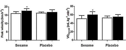 Two tablespoons of sesame seeds make soccer players fitter and faster