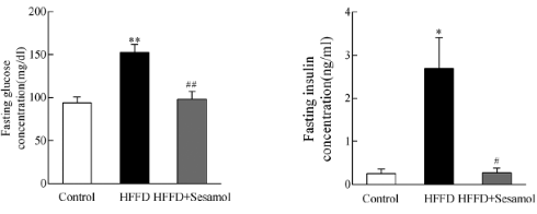 The science behind sesamol in fat loss supplements