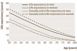 Better health = more sex