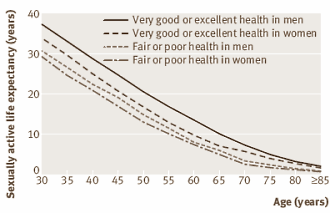 Better health = more sex