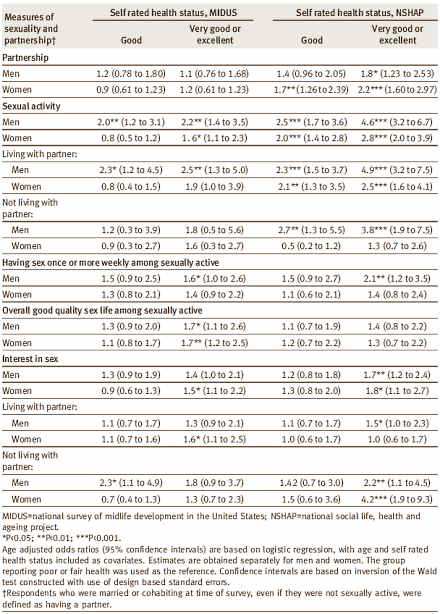 Better health = more sex