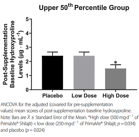 Only strong athletes get stronger through shilajit supplementation