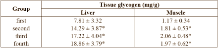 In most of the human studies published so far, extracts of Eleutherococcus senticosus � a plant you may recognise under the name of Siberian ginseng � have shown no performance enhancing effects. Despite this, Asian scientists in particular continue to study the ergogenic effects of Eleutherococcus senticosus. And the efforts of the sports scientists at Zhengzhou University in China have been successful.