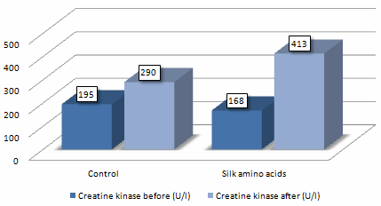 Silk Amino Acids for swimmers