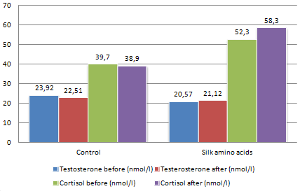Silk Amino Acids for swimmers