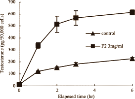 Cordyceps sinensis works like hCG