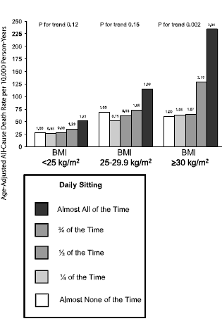 The less you sit, the older you'll get