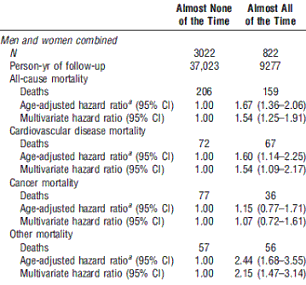 The less you sit, the older you'll get