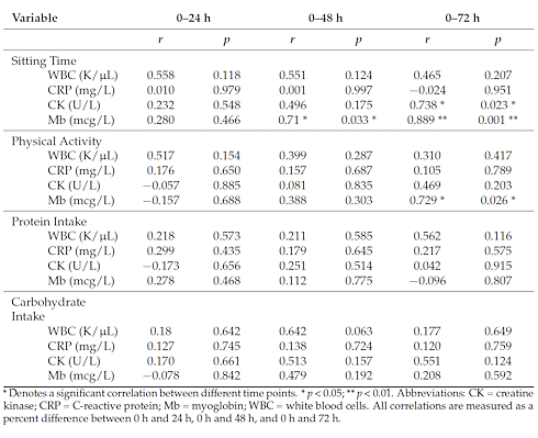 After a tough workout, athletes who don't sit much recover faster
