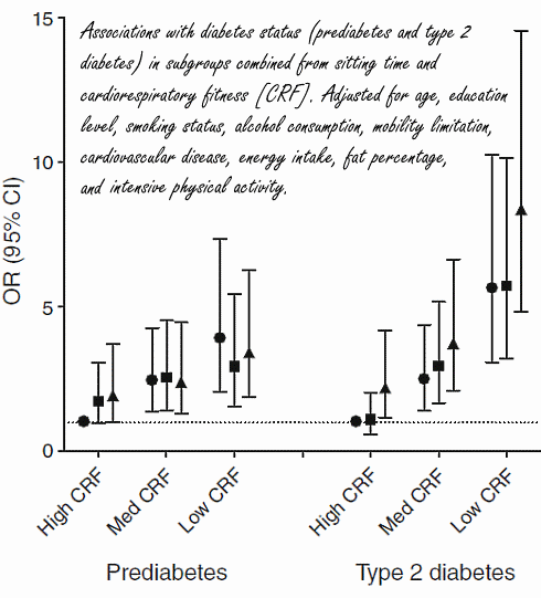 The lifestyle that protects against diabetes: intensive exercise, cardiorespiratory fitness and few hours of sitting