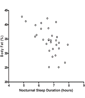 An hour more sleep reduces fat percentage by three percent