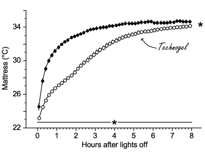 If you sleep in a slightly cooler environment than you might be used to, your sleep will be deeper and your recovery will be faster. This was discovered by American scientists who had women sleep on a gel mattress that dissipates heat more effectively. A slightly thinner blanket might have the same effect, we suspect.