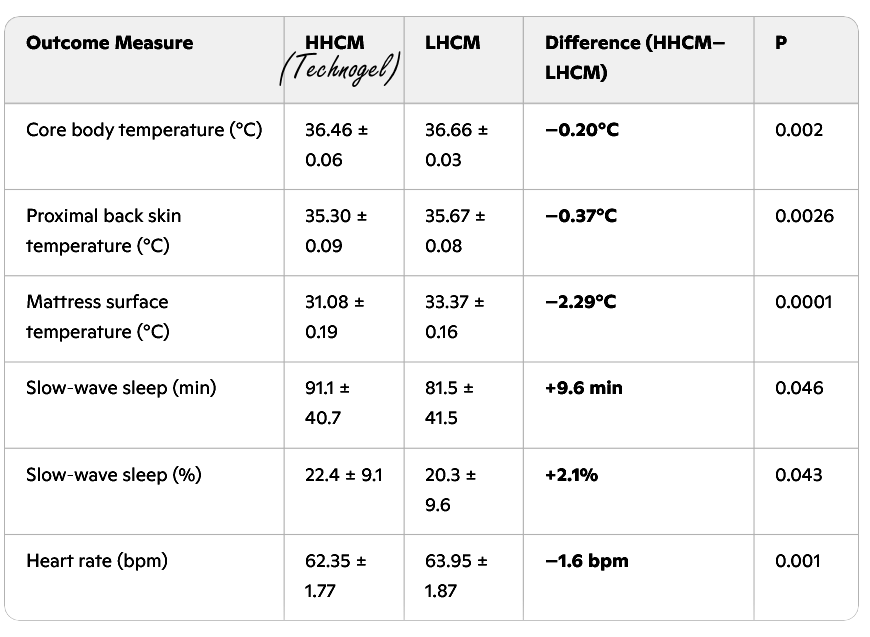 If you sleep in a slightly cooler environment than you might be used to, your sleep will be deeper and your recovery will be faster. This was discovered by American scientists who had women sleep on a gel mattress that dissipates heat more effectively. A slightly thinner blanket might have the same effect, we suspect.