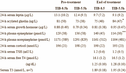 Getting enough sleep gives better diet results