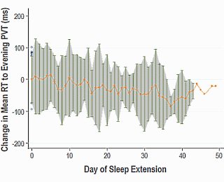 Sleeping longer makes athletes faster