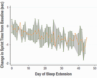 Sleeping longer makes athletes faster