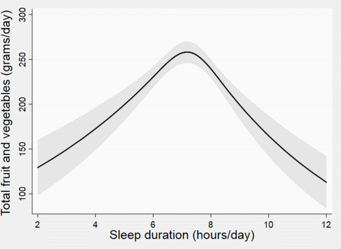 More fruits and vegetables, more sleep