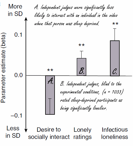 Sleep deprivation causes 'social leprosy'