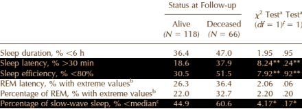 Sleep better - live longer