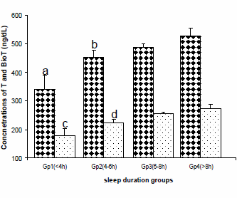 Extra hour sleep raises testosterone level by 12 percent