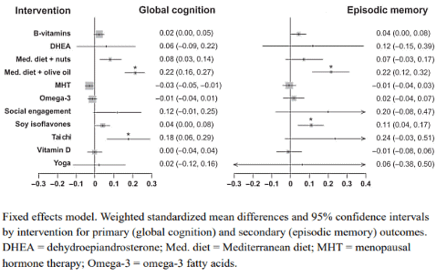 A healthy diet keeps the brain young for longer