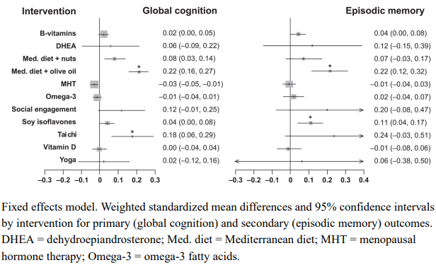 A healthy diet keeps the brain young for longer