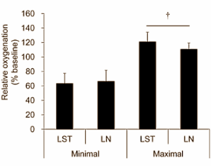 Strength athletes, who because of injury or sickness can only train with light weights, can still get a decent training stimulus out of their workouts if they make their movements with light weights slower than they would normally. A human study that researchers at the University of Tokyo have published in the Journal of Aging and Physical Activity suggests this.