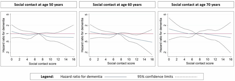 Frequent contact with friends and family protects against dementia