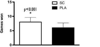 Sodium citrate allows tennis player to win more often