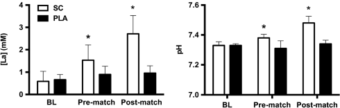 Sodium citrate allows tennis player to win more often