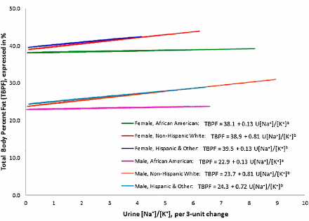 Diet with less sodium and more potassium has slight slimming effect