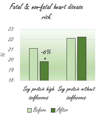 Soya protein makes men healthier, not less masculine