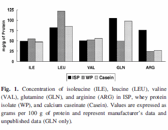 Soya protein and whey mix makes good pre-workout shake