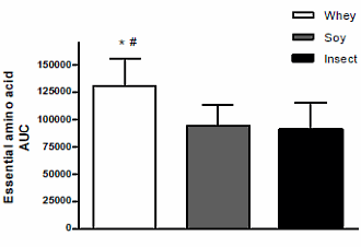 Insect protein just as good for muscle growth as protein from soy