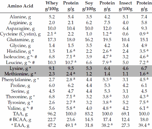 Insect protein just as good for muscle growth as protein from soy