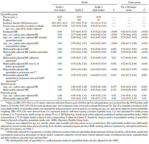 Dietary spermidine extends your lifespan (by maybe 6 years)