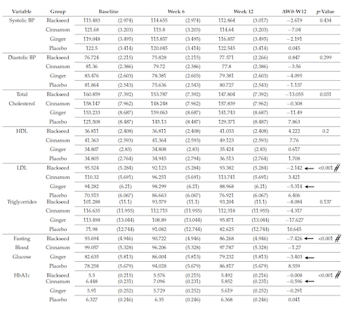 On the way to type-2 diabetes? Cinnamon, ginger and black cumin protect your health