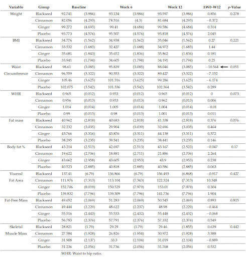 On the way to type-2 diabetes? Cinnamon, ginger and black cumin protect your health