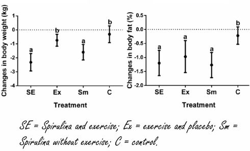 Does daily supplementation with spirulina make you just as fit as a daily workout?