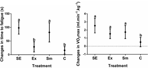 Does daily supplementation with spirulina make you just as fit as a daily workout?