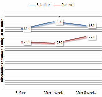 Spirulina gives you more energy