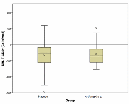 Spirulina makes HIV-positive people healthier
