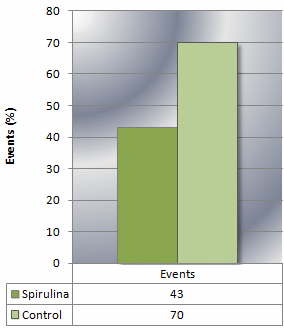 Spirulina makes HIV-positive people healthier