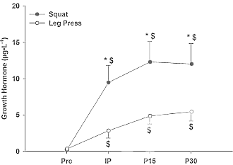 Hormone de croissance exercices de cuisses squat presse à cuisses