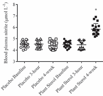 Why supplementation with sterols is still interesting for athletes